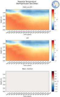 Time series of Bellingshausen Sea Deep Potential Temperature vs depth